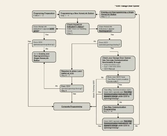 Visual flow chart for HomeLink 5 programming and troubleshooting on Kia Carnival