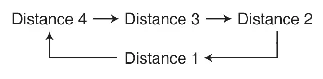 Kia Carnival instrument cluster display showing available following distance levels