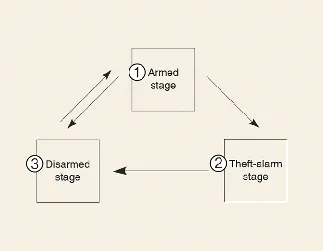 Overview of the theft-alarm system status on the Kia Carnival